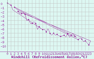 Courbe du refroidissement olien pour Srmellk International Airport
