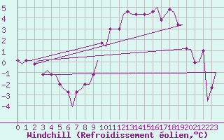 Courbe du refroidissement olien pour Astrakhan