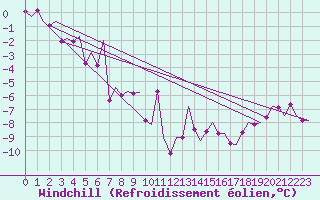 Courbe du refroidissement olien pour Poznan