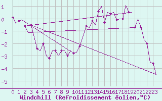 Courbe du refroidissement olien pour Belfast / Aldergrove Airport