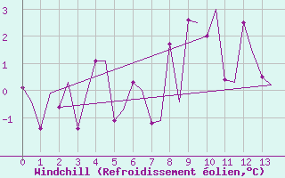 Courbe du refroidissement olien pour Svalbard Lufthavn