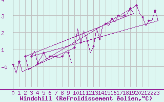Courbe du refroidissement olien pour Dublin (Ir)