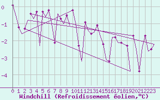 Courbe du refroidissement olien pour Platform F3-fb-1 Sea