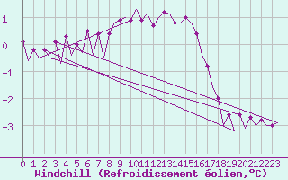 Courbe du refroidissement olien pour Platform Buitengaats/BG-OHVS2