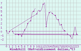 Courbe du refroidissement olien pour Kiruna Airport