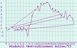 Courbe du refroidissement olien pour Madrid / Barajas (Esp)