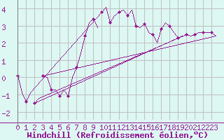 Courbe du refroidissement olien pour Ronneby