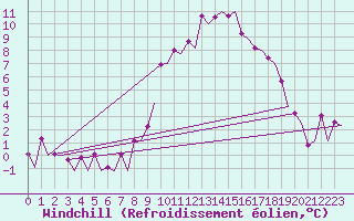 Courbe du refroidissement olien pour Torino / Caselle