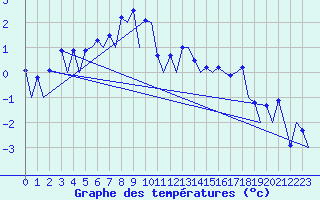 Courbe de tempratures pour Samedam-Flugplatz