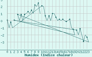 Courbe de l'humidex pour Samedam-Flugplatz