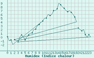 Courbe de l'humidex pour Graz-Thalerhof-Flughafen