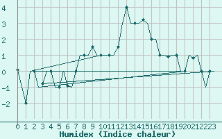 Courbe de l'humidex pour Milan (It)