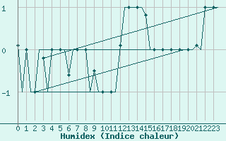 Courbe de l'humidex pour Keflavikurflugvollur