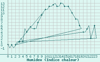 Courbe de l'humidex pour Milano / Malpensa