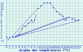 Courbe de tempratures pour Merzifon
