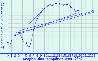 Courbe de tempratures pour Volkel