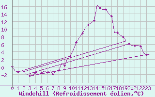 Courbe du refroidissement olien pour Innsbruck-Flughafen