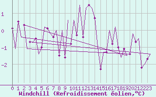 Courbe du refroidissement olien pour Wick