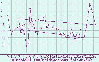 Courbe du refroidissement olien pour Elista