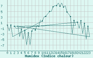 Courbe de l'humidex pour Huesca (Esp)