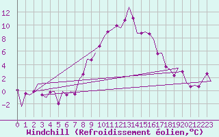 Courbe du refroidissement olien pour Nordholz