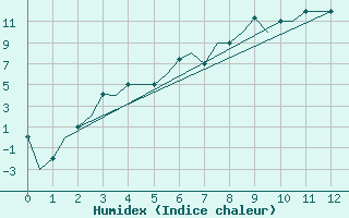 Courbe de l'humidex pour Ekaterinburg