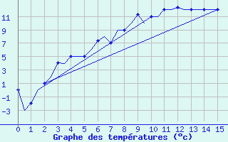 Courbe de tempratures pour Ekaterinburg