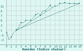 Courbe de l'humidex pour Ekaterinburg