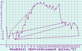 Courbe du refroidissement olien pour Sibiu