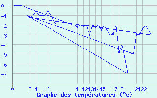 Courbe de tempratures pour Andoya