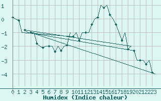 Courbe de l'humidex pour Celle