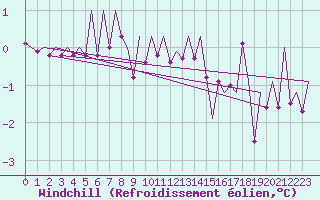 Courbe du refroidissement olien pour Klagenfurt-Flughafen