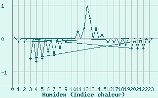 Courbe de l'humidex pour Lechfeld