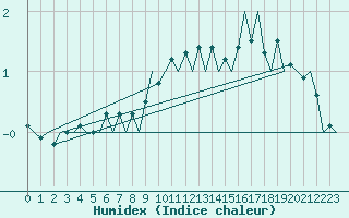 Courbe de l'humidex pour Ivalo