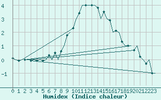 Courbe de l'humidex pour Helsinki-Vantaa