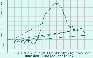 Courbe de l'humidex pour Huesca (Esp)