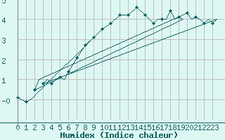 Courbe de l'humidex pour Vamdrup