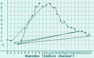 Courbe de l'humidex pour Lulea / Kallax