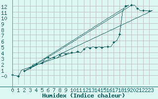 Courbe de l'humidex pour Eindhoven (PB)