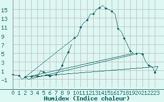 Courbe de l'humidex pour Muenster / Osnabrueck