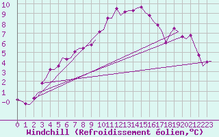 Courbe du refroidissement olien pour Schaffen (Be)