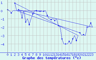 Courbe de tempratures pour Alta Lufthavn