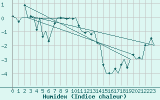 Courbe de l'humidex pour Alta Lufthavn
