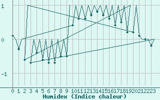 Courbe de l'humidex pour Payerne (Sw)