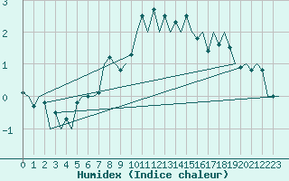 Courbe de l'humidex pour Tallinn