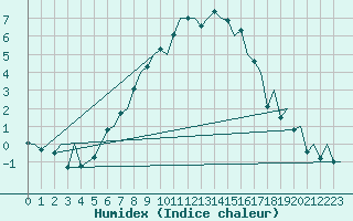 Courbe de l'humidex pour Helsinki-Vantaa