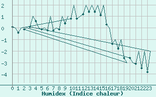 Courbe de l'humidex pour Payerne (Sw)