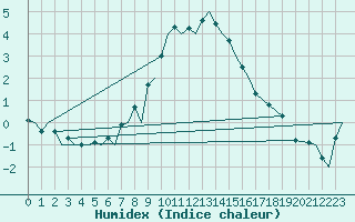 Courbe de l'humidex pour Bardufoss