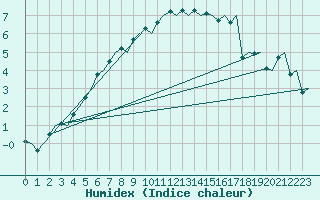 Courbe de l'humidex pour Andoya