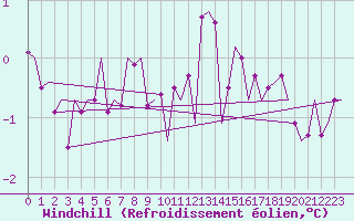 Courbe du refroidissement olien pour Karlsborg